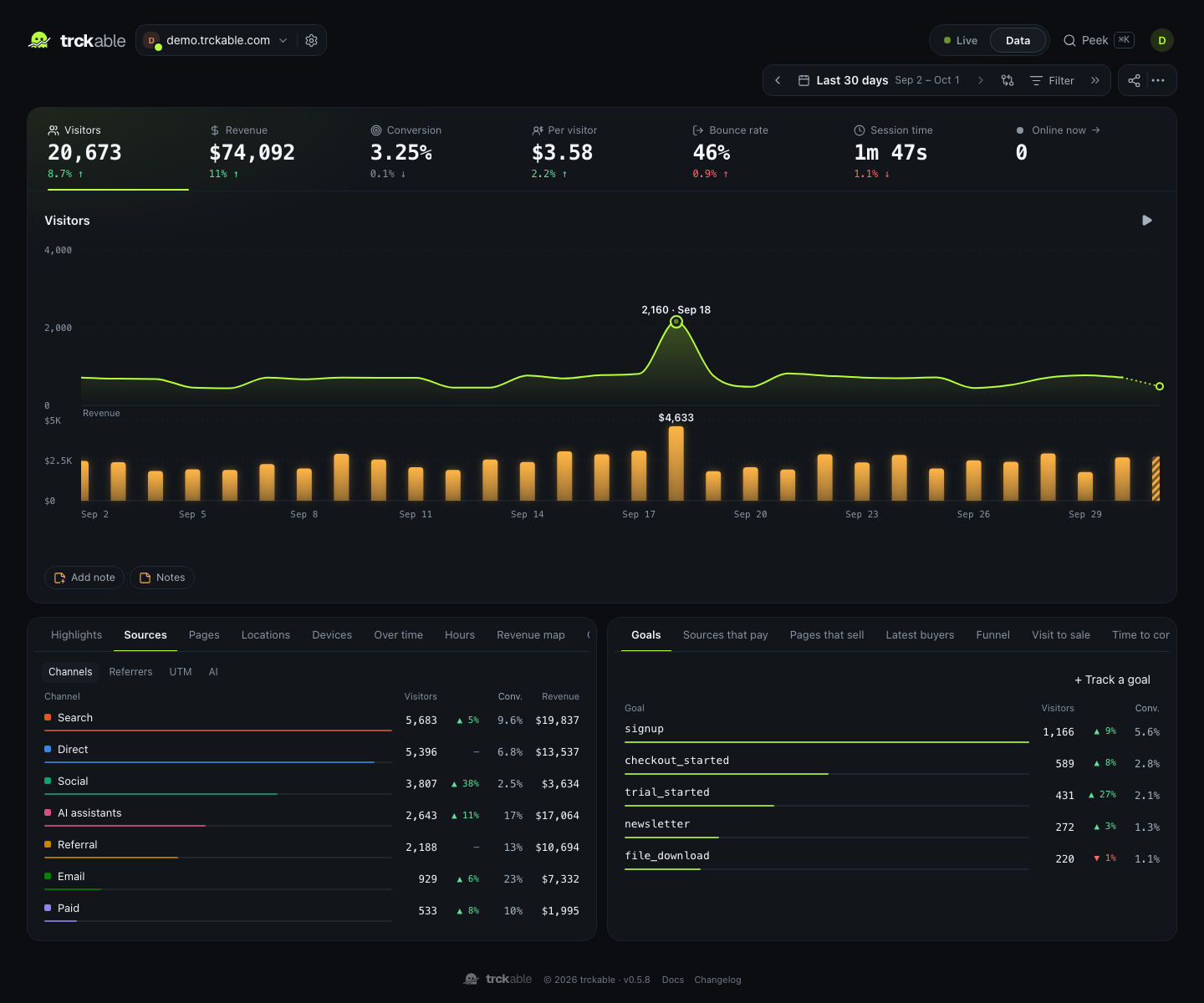 The trckable dashboard with revenue per channel, demo data