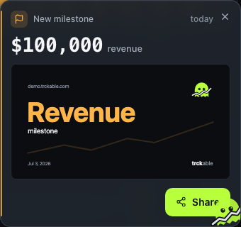 A new milestone card: 100,000 dollars of revenue, with a share button