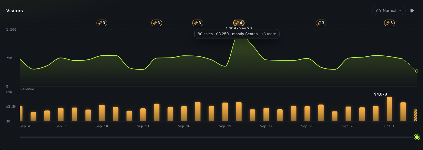 Visitors and revenue by day, with a note on the day of the biggest sales