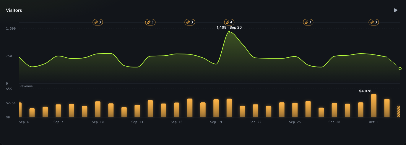 The visitors chart with notes on the busy days and the sales under it