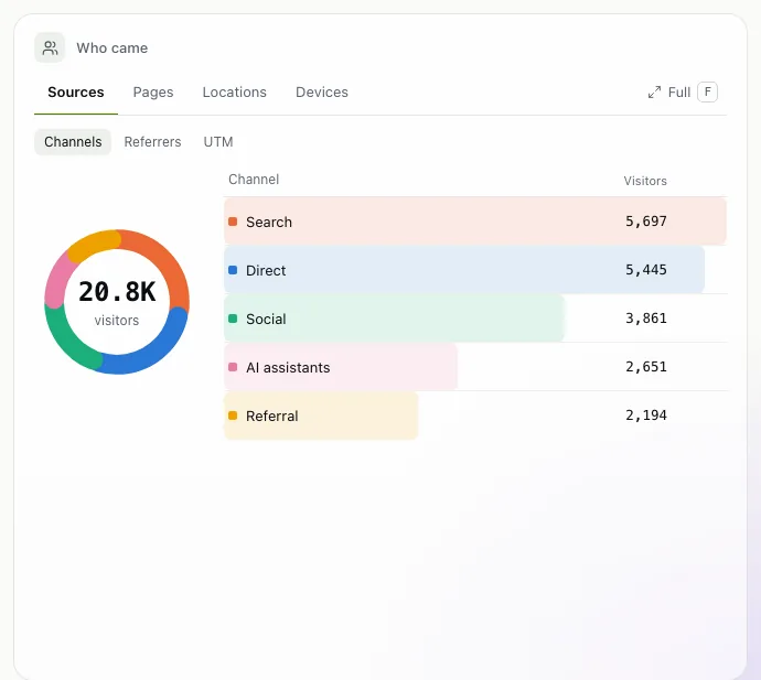 The Who came card on its Sources tab, with the channels listed by visitors.