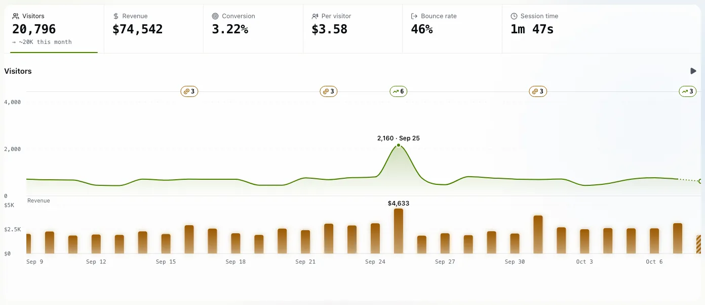 The six key numbers above the visitors chart and the revenue bars.