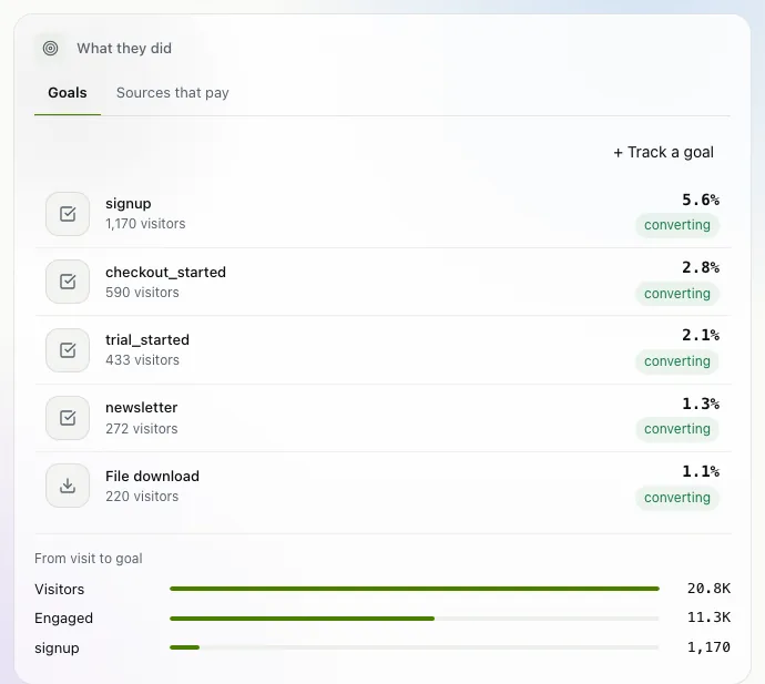 The Goals tab listing signup, checkout_started, trial_started, newsletter and File download.