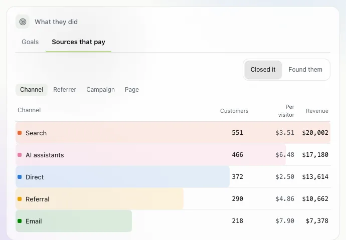 Sources that pay: Search, AI assistants, Direct, Referral and Email, with customers, revenue per visitor and revenue.