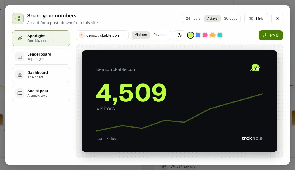 The Share your numbers dialog with a Spotlight card showing the visitors of the last 7 days.