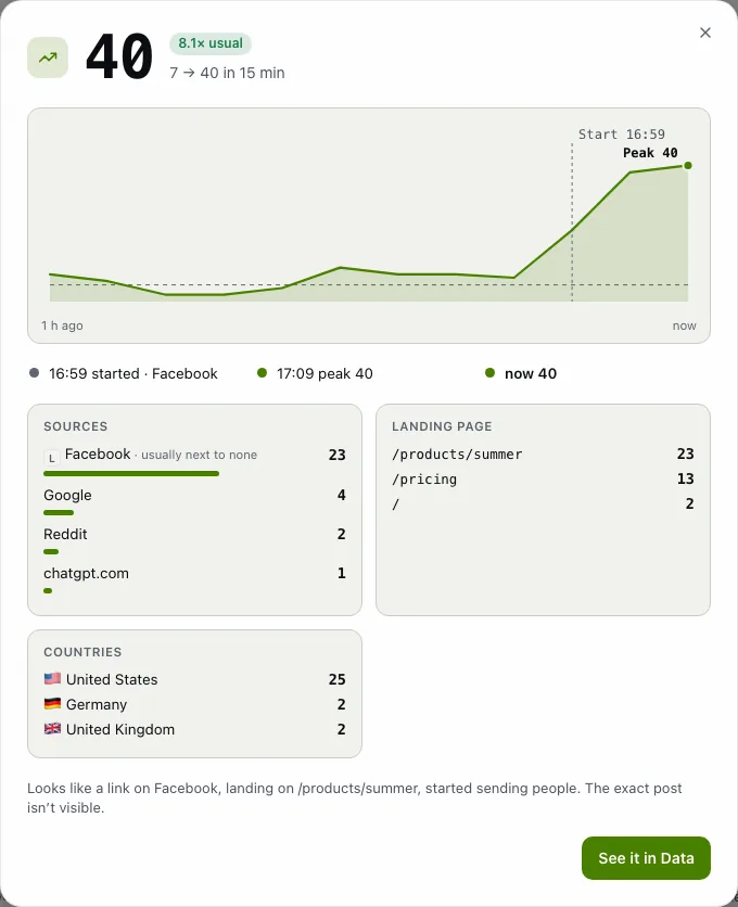 The story of a busy moment with the last hour as a chart and the sources, page, countries and devices behind it.
